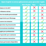 ¿Es seguro estudiar en Open English?